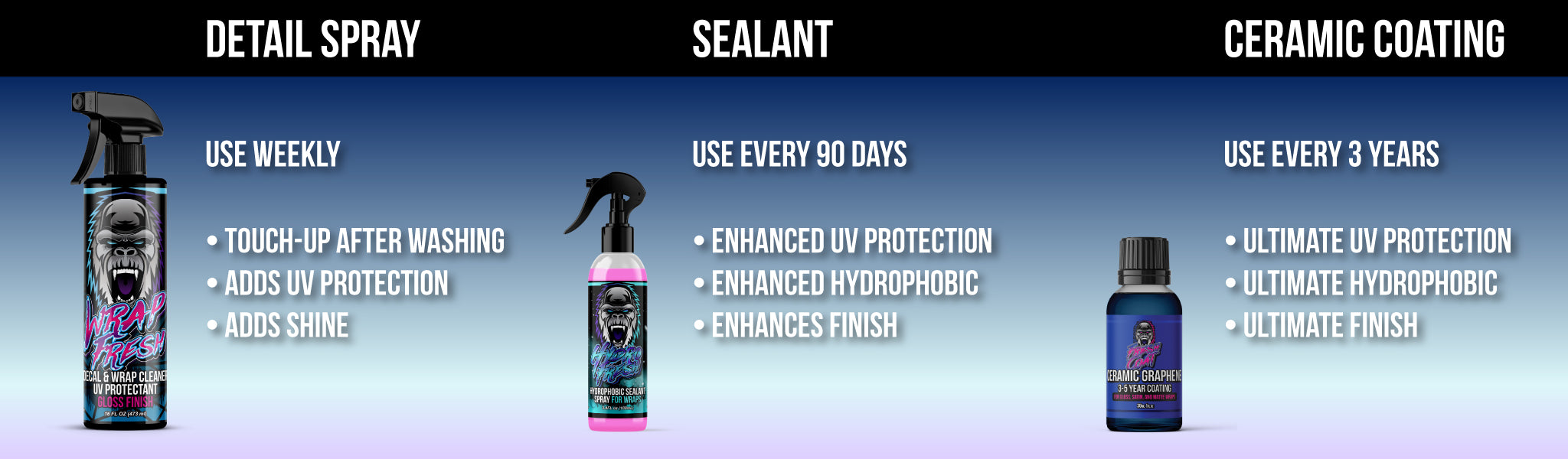 Hydrophobic Car Wrap Sealant (UV Protection)